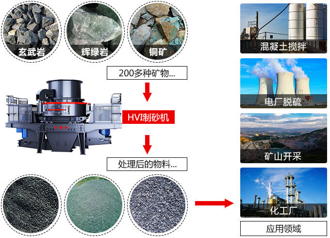 春風得意意氣風發(fā)，HVI制砂機