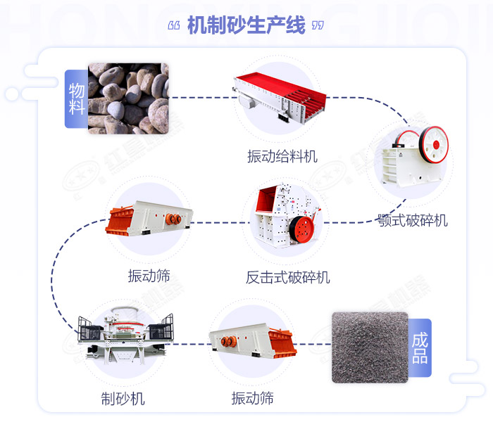 江西嚴(yán)格規(guī)范機(jī)制砂生產(chǎn)規(guī)模,年產(chǎn)50萬(wàn)噸的砂石生產(chǎn)線如何配置設(shè)備？